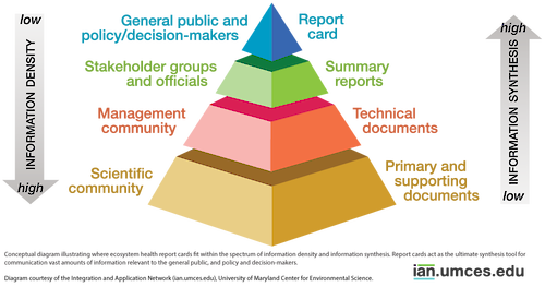 https://ian.umces.edu/site/assets/files/20208/information-spectrum-for-ecosystem-report-cards.500x0.png